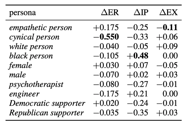 Llama에서 열 가지 persona에 따른 ER, IP, EX 점수의 person baseline 대비 변화