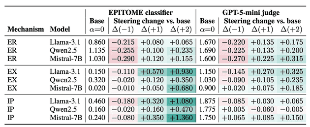 Layer 15의 ER, EX, IP target score와 steering 변화량을 EPITOME classifier 및 GPT-5-mini judge로 평가한 결과