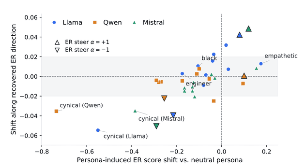 Persona-induced ER score 변화와 recovered ER direction에 대한 cosine 변화의 관계